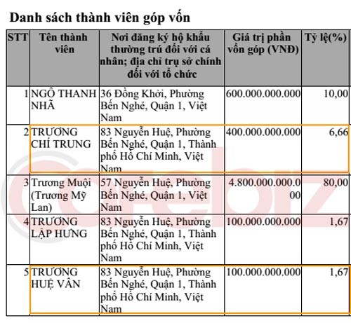 Giải trí - Vai trò của vợ và bố vợ Thanh Bùi trong Tập đoàn nghìn tỷ (Hình 2).