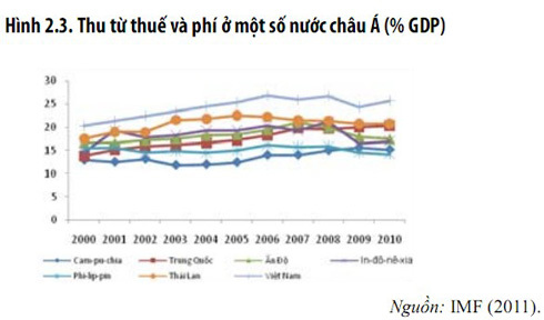 Bất động sản - Xã hội nặng gánh thuế phí tại sao ngân sách vẫn thâm hụt? (Hình 2).