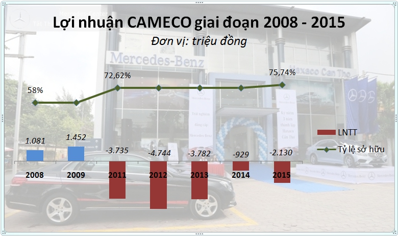 Tài chính - Ngân hàng - Nhà phân phối Mercedes Haxaco: 'Vỡ mộng' khu phức hợp Cameco 700 tỷ (Hình 2).