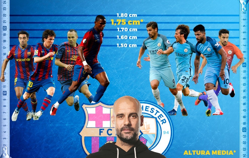 Bóng đá Quốc tế - Đấu Barcelona, Man City dùng hàng công cao không quá... 1m75
