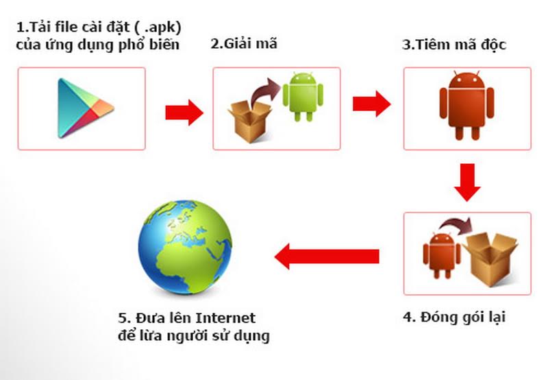 Mạng ảo - Đời thực - Bùng nổ mã độc ăn cắp thông tin trên điện thoại di động (Hình 2).