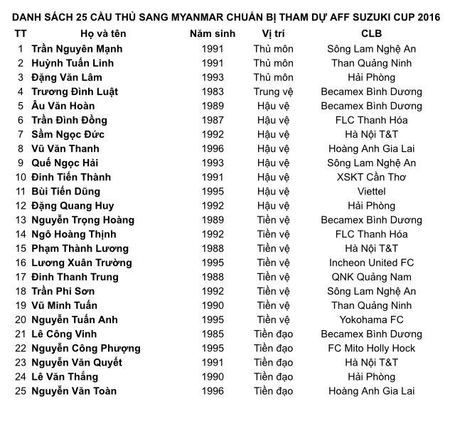 Bóng đá Việt Nam - AFF Cup 2016: Danh sách 5 cầu thủ bị loại khỏi đội tuyển Việt Nam (Hình 2).