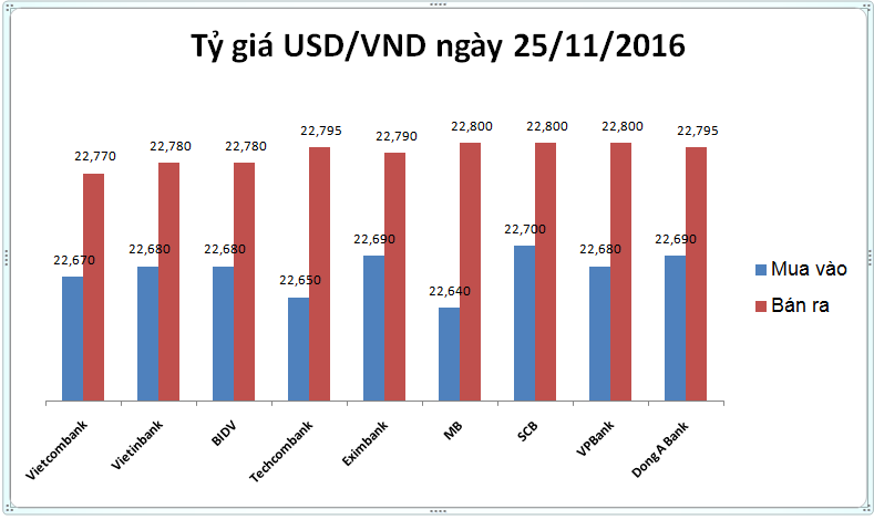 Tài chính - Ngân hàng - Tỷ giá USD/VND hôm nay (25/11): Tiếp tục hâm nóng