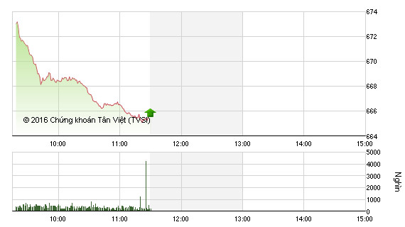 Kinh doanh - Chứng khoán sáng 28/11: Lao dốc trong phiên giao dịch kỷ niệm 20 năm