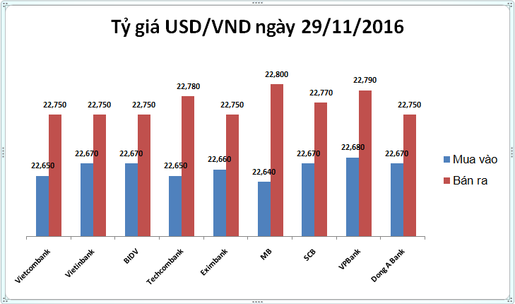 Tài chính - Ngân hàng - Tỷ giá USD/VND hôm nay (29/11): Quay đầu giảm