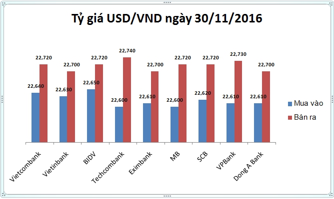 Tài chính - Ngân hàng - Tỷ giá USD/VND hôm nay (30/11): Hạ giá sốc