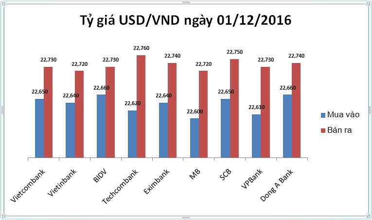 Tài chính - Ngân hàng - Tỷ giá USD/VND hôm nay (01/12): Đảo chiều