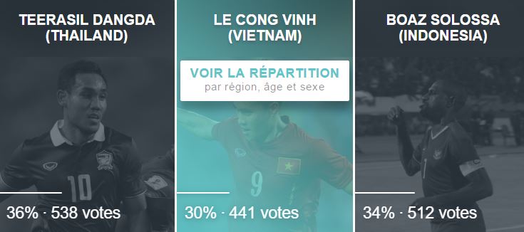 Bóng đá Việt Nam - Xuân Trường dẫn đầu danh sách cầu thủ xuất sắc nhất AFF Cup 2016 (Hình 2).