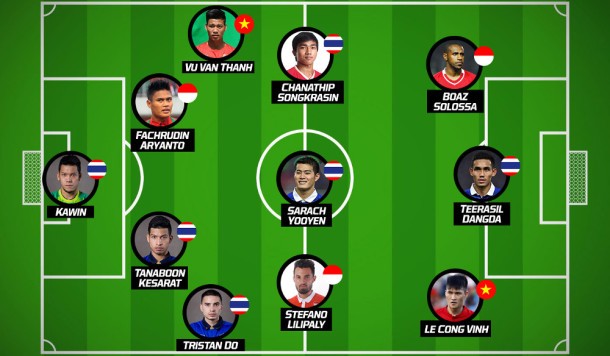 Bóng đá Việt Nam - Bất ngờ với đội hình tiêu biểu AFF Cup 2016