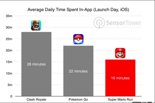 Công nghệ - Doanh thu Super Mario Run vượt Pokemon Go ngày đầu phát hành (Hình 3).