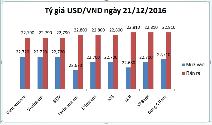 Tài chính - Ngân hàng - Tỷ giá USD/VND ngày 21/12: Tiếp tục tăng