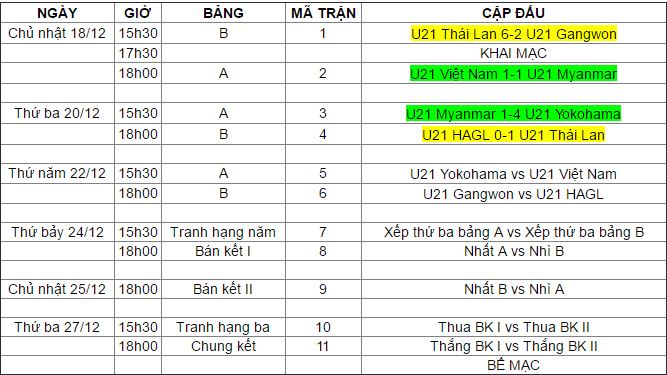 Bóng đá Việt Nam - Bán kết U21 Quốc tế: ‘Gà nhà đá nhau’, U21 HAGL chạm trán U21 VN? (Hình 3).