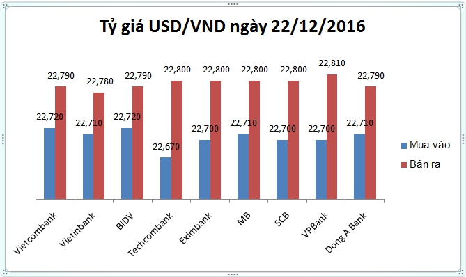 Tài chính - Ngân hàng - Tỷ giá USD/VND ngày 22/12: Lình xình đi ngang