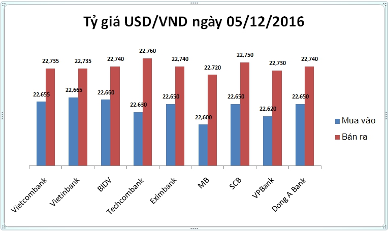 Tài chính - Ngân hàng - Tỷ giá USD/VND ngày 12/05: Đầu tuần dựng ngược