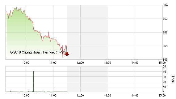 Kinh doanh - Chứng khoán sáng 5/12: Nhiều mã lớn lao dốc, mốc 660 điểm bị đe dọa
