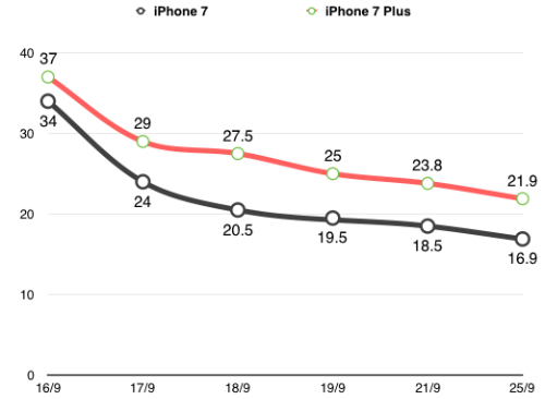 Cuộc sống số - Giá iPhone 7 giảm sâu, xuống dưới 17 triệu đồng (Hình 3).