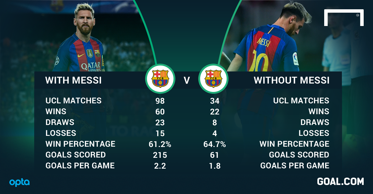Bóng đá Quốc tế - Barcelona mạnh hơn ở Champions League vì… vắng Messi (Hình 2).