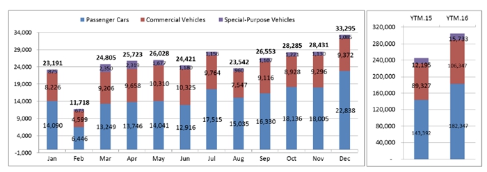 Tin tức xe - Thị trường ôtô Việt Nam lập kỷ lục trong tháng cuối năm 2016