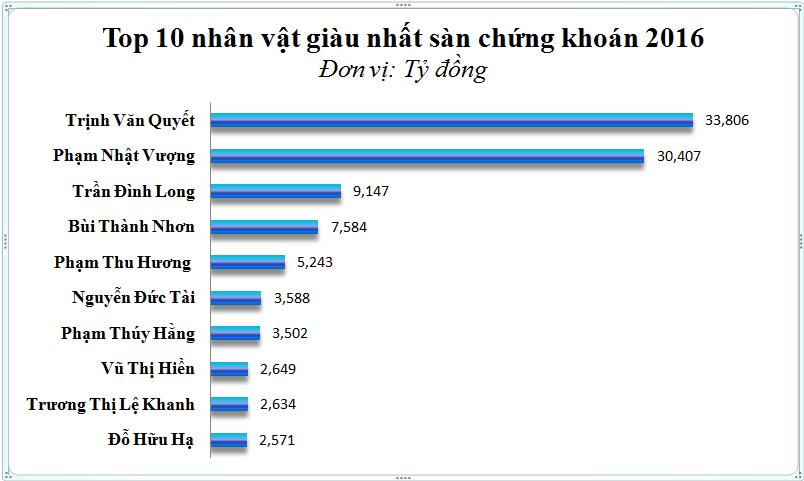 Đầu tư - Định danh 10 tỷ phú giàu nhất sàn chứng khoán Việt Nam