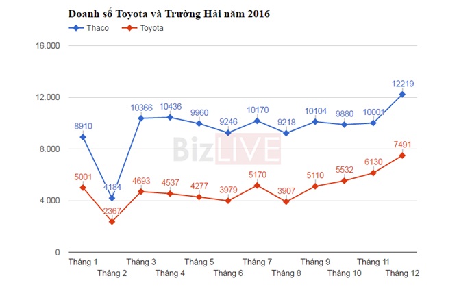 Đánh giá - Thaco - Toyota: 'Cuộc chiến' thị phần của hai đại gia ô tô