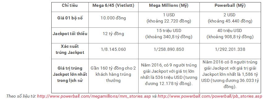 Xã hội - Vì sao jackpot của Vietlott có tần suất trúng giải cao hơn ở Mỹ?