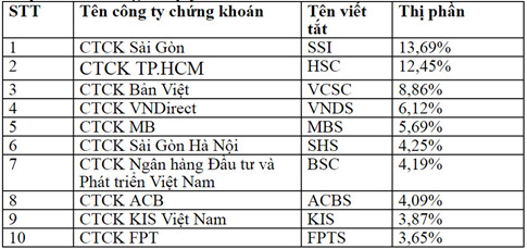 Kinh doanh - 10 “ông lớn” chứng khoán nắm 2/3 thị phần môi giới năm 2016 (Hình 2).
