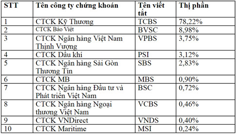 Kinh doanh - 10 “ông lớn” chứng khoán nắm 2/3 thị phần môi giới năm 2016 (Hình 3).