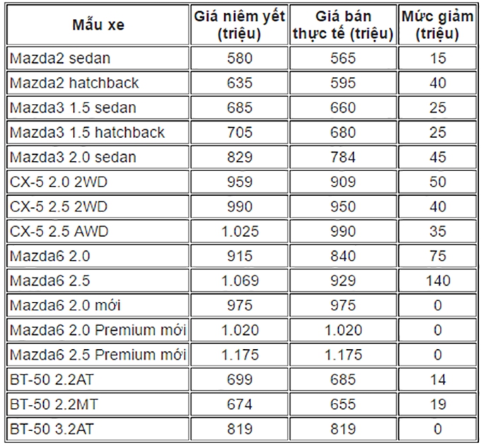 Tin tức xe - Xe Mazda tiếp tục giảm giá đến 140 triệu đồng tại Việt Nam (Hình 2).