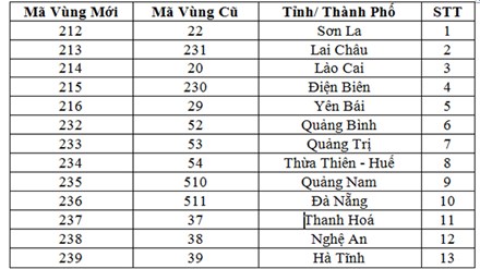 Công nghệ - Hôm nay, chuyển đổi mã vùng giai đoạn 1 thành công
