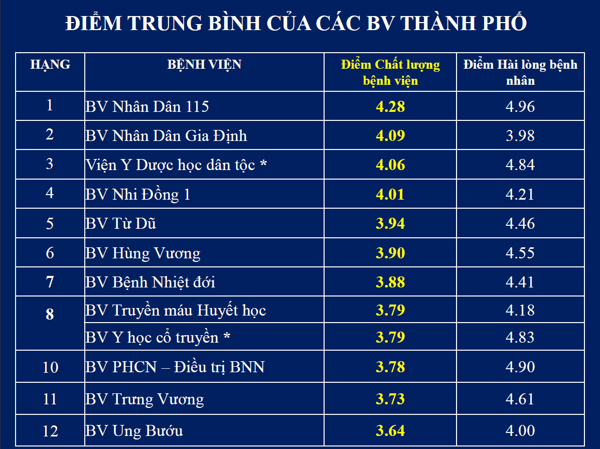 Các bệnh - TP.HCM công bố 'top' các bệnh viện chất lượng cao