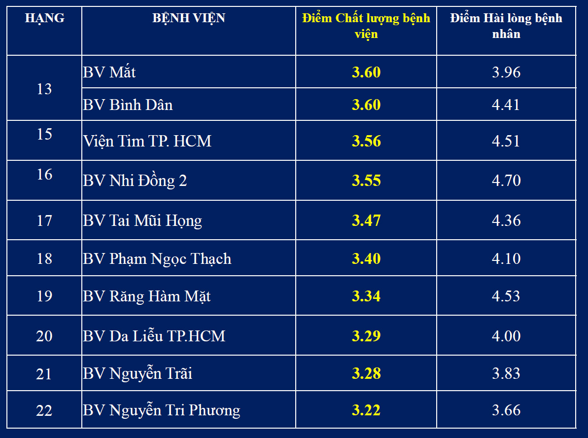 Các bệnh - TP.HCM công bố 'top' các bệnh viện chất lượng cao (Hình 2).