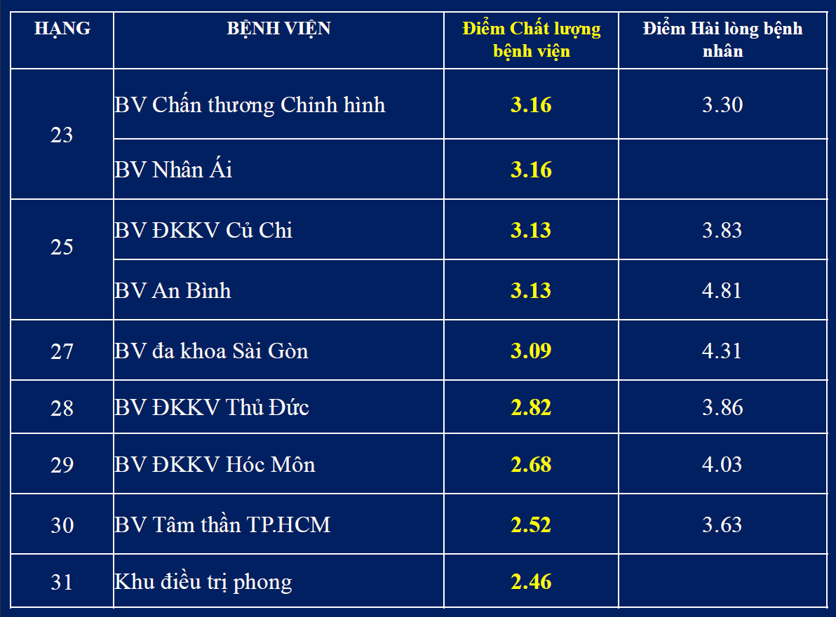 Các bệnh - TP.HCM công bố 'top' các bệnh viện chất lượng cao (Hình 3).