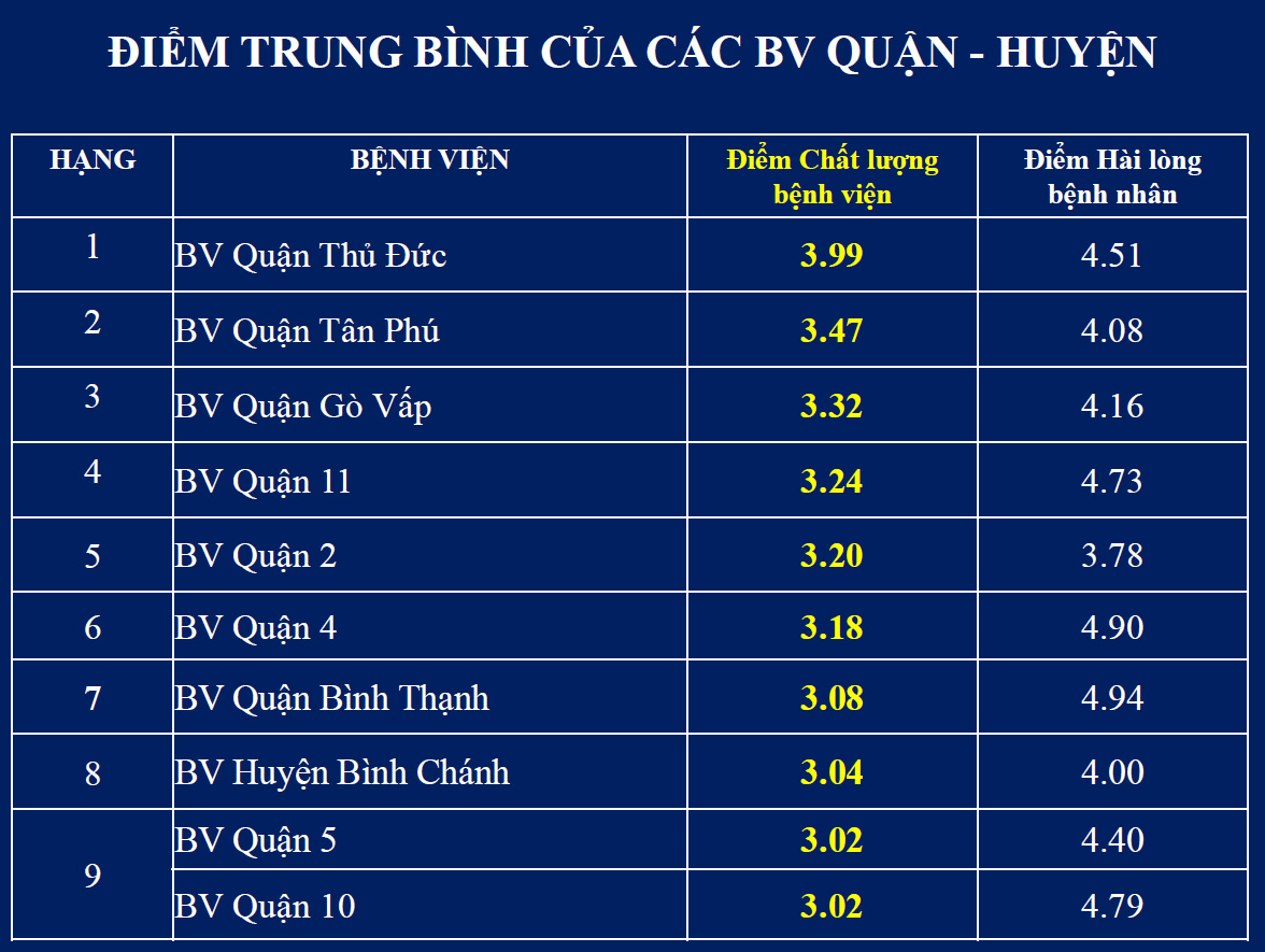 Các bệnh - TP.HCM công bố 'top' các bệnh viện chất lượng cao (Hình 4).