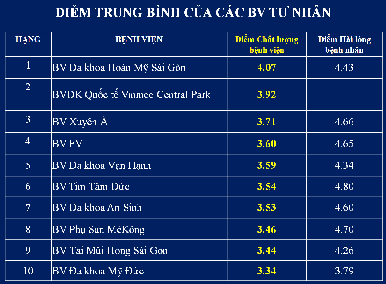 Các bệnh - TP.HCM công bố 'top' các bệnh viện chất lượng cao (Hình 6).