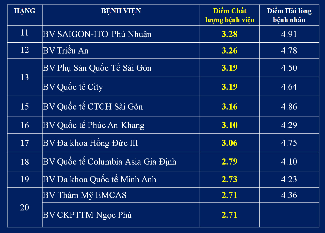 Các bệnh - TP.HCM công bố 'top' các bệnh viện chất lượng cao (Hình 7).