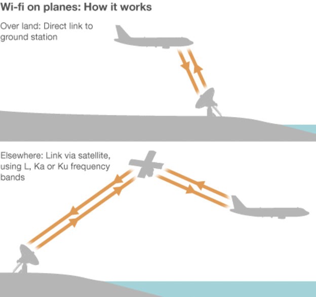 Đánh giá - Wi-Fi trên máy bay hoạt động như thế nào? (Hình 2).