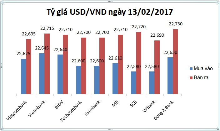 Tài chính - Ngân hàng - Tỷ giá USD/VND ngày 13/02: Bật tăng mạnh