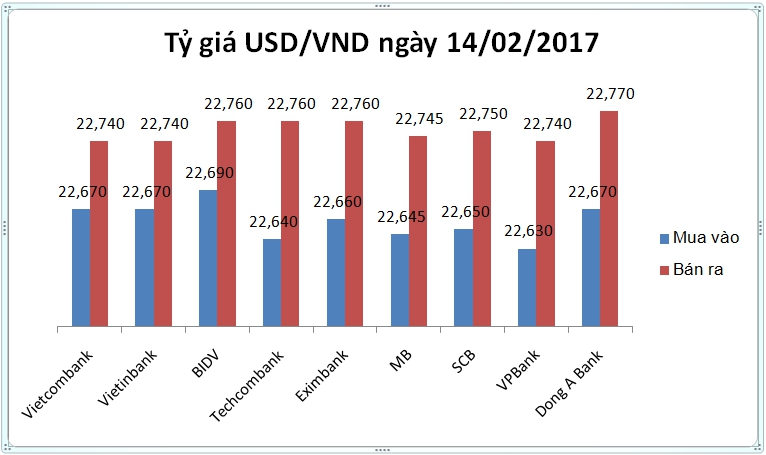 Kinh doanh - Tỷ giá USD/VND ngày 14/02: Dựng đứng ngày lễ Tình nhân