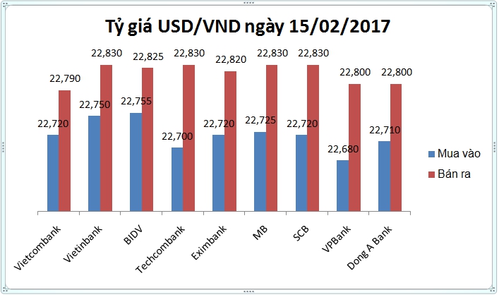 Kinh doanh - Tỷ giá USD/VND ngày 15/02: Bật cao