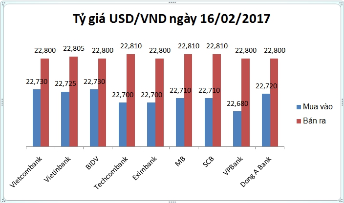 Tài chính - Ngân hàng - Tỷ giá USD/VND ngày 16/02: Đi giật lùi