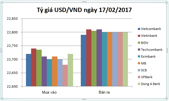 Tài chính - Ngân hàng - Tỷ giá USD/VND ngày 17/02: Thị trường một giá