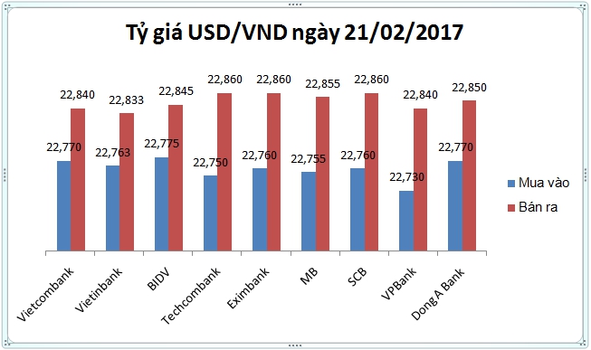 Tài chính - Ngân hàng - Tỷ giá USD/VND ngày 21/02: Đứng yên