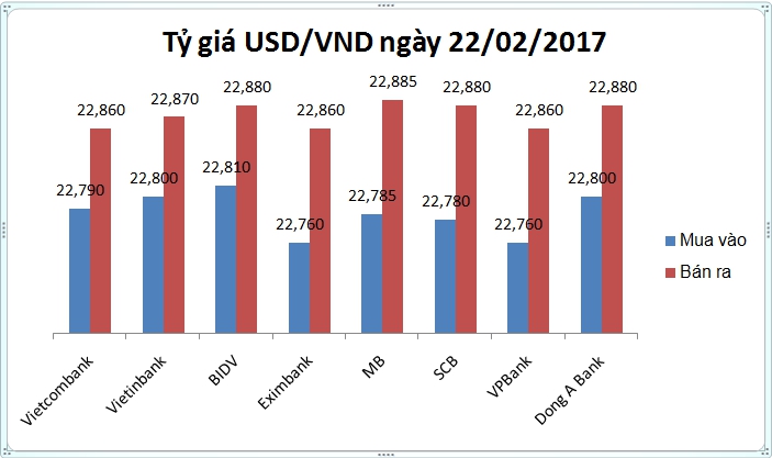 Tài chính - Ngân hàng - Tỷ giá USD/VND ngày 22/02: Lo FED 'động thủ'