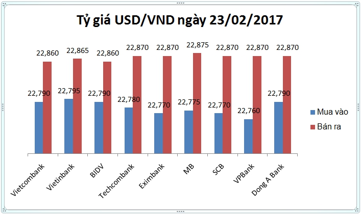 Tài chính - Ngân hàng - Tỷ giá USD/VND ngày 23/02: Sóng vẫn dập dềnh