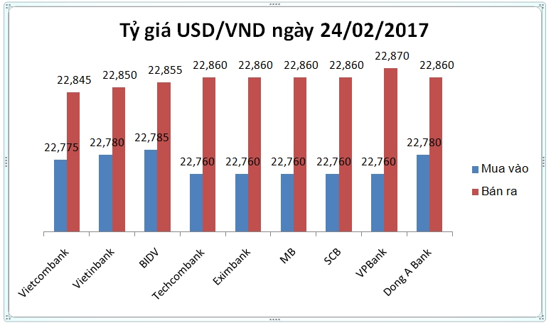 Tài chính - Ngân hàng - Tỷ giá USD/VND ngày 24/02: Đô la Mỹ cúi đầu