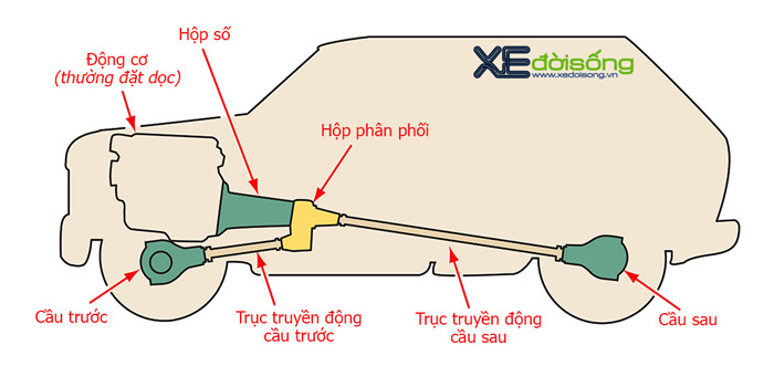 Đánh giá - Nên mua xe 1 cầu hay 2 cầu? (Hình 5).