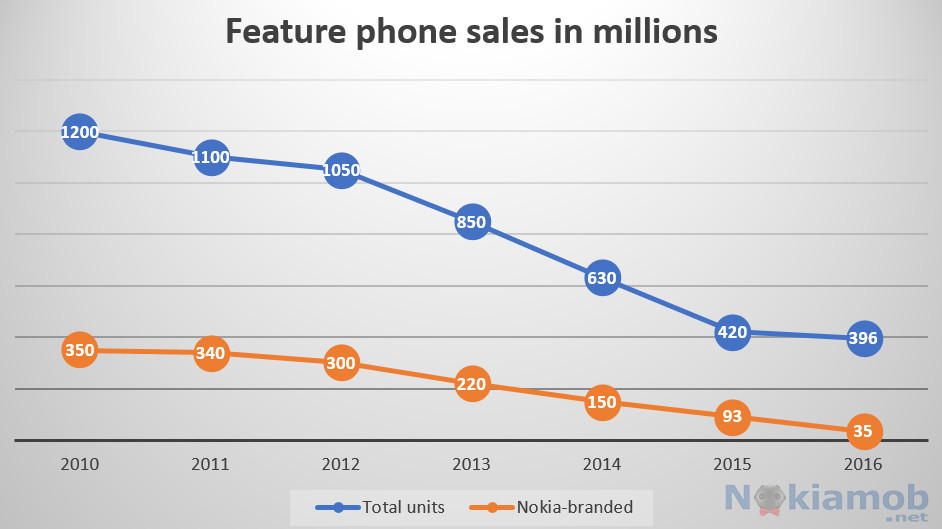 Cuộc sống số - Nokia xuất xưởng 35 triệu điện thoại tính năng trong năm 2016 (Hình 2).