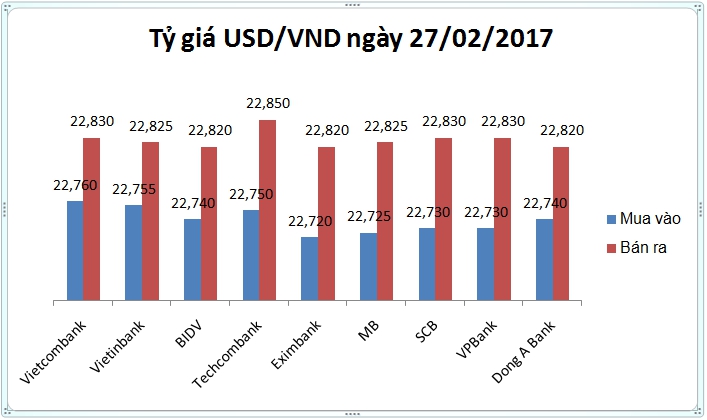 Tài chính - Ngân hàng - Tỷ giá USD/VND ngày 27/02