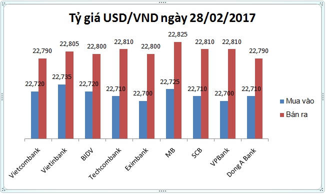 Tài chính - Ngân hàng - Tỷ giá USD/VND ngày 28/02: Lập đáy 2 tuần