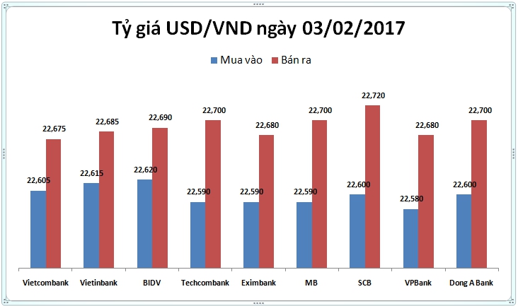 Tài chính - Ngân hàng - Tỷ giá USD/VND ngày 03/02: Khai xuân tưng bừng